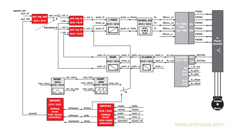 如何設(shè)計(jì)高性能和低功耗的電機(jī)控制系統(tǒng)？