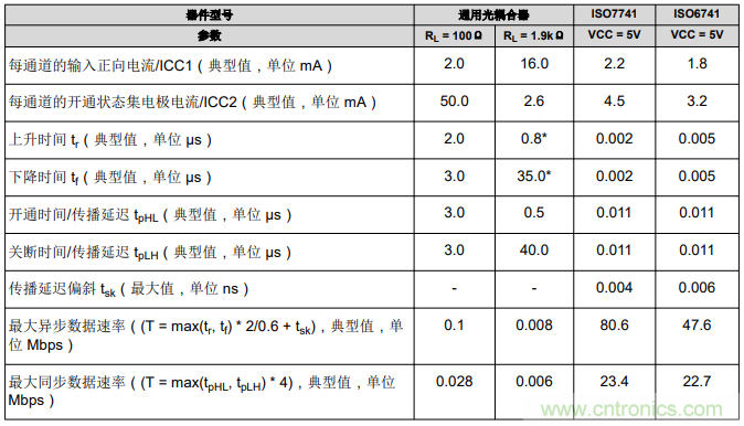 如何采用數(shù)字隔離器替代光耦合器來改善系統(tǒng)性能？