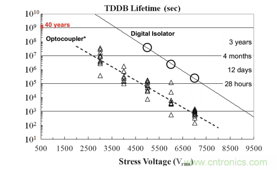 如何采用數(shù)字隔離器替代光耦合器來改善系統(tǒng)性能？