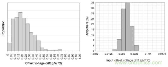 斬波放大器，助您在設(shè)計(jì)中過(guò)關(guān)斬將！