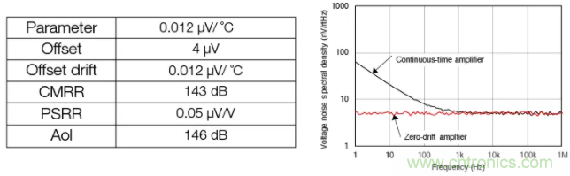 斬波放大器，助您在設(shè)計(jì)中過(guò)關(guān)斬將！