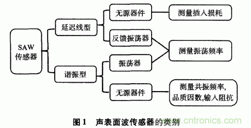 如何看懂聲表面波（SAW）技術(shù)傳感器？