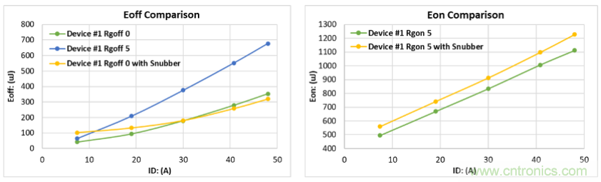 如何減少SiC MOSFET的EMI和開關(guān)損耗？
