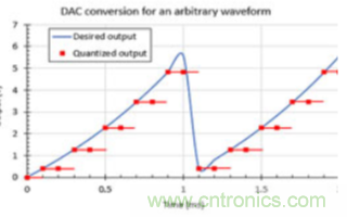 簡單振蕩器電路所需的波形是如何生成的？