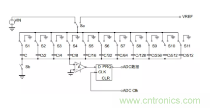 常用ADC的內部原理，你了解嗎？