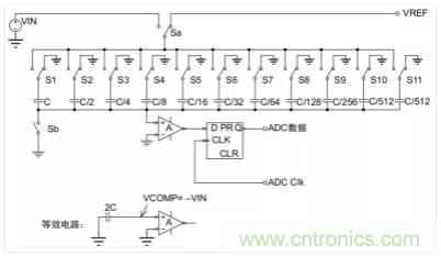 常用ADC的內部原理，你了解嗎？