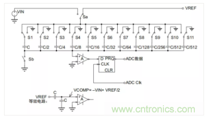 常用ADC的內部原理，你了解嗎？