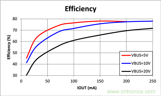 寬輸入電壓、高效率、5V&250mA輸出反激變流器設(shè)計(jì)