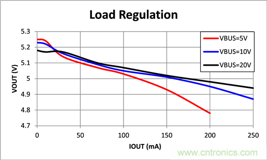 寬輸入電壓、高效率、5V&250mA輸出反激變流器設(shè)計(jì)