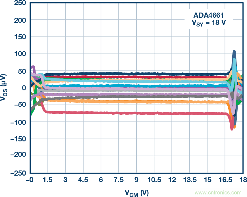 給精密傳感器模擬前端設(shè)計(jì)信號(hào)調(diào)理模塊，需要跨軌傳輸？