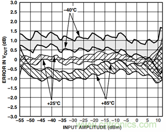 如何輕松改善均方根射頻功率檢波器的測(cè)量精度？
