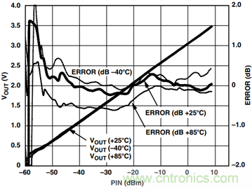 如何輕松改善均方根射頻功率檢波器的測(cè)量精度？