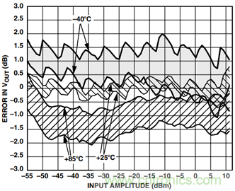 如何輕松改善均方根射頻功率檢波器的測(cè)量精度？