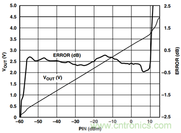 如何輕松改善均方根射頻功率檢波器的測(cè)量精度？