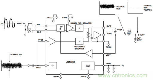 如何輕松改善均方根射頻功率檢波器的測(cè)量精度？