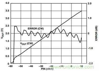 如何輕松改善均方根射頻功率檢波器的測(cè)量精度？