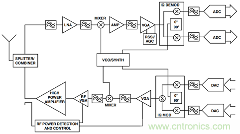 如何輕松改善均方根射頻功率檢波器的測(cè)量精度？