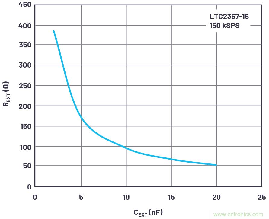 從傳感器到ADC的危途：工程師應如何做？