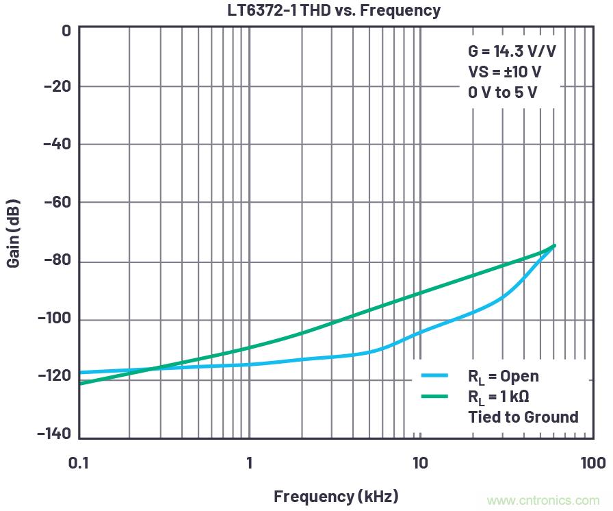 從傳感器到ADC的危途：工程師應如何做？