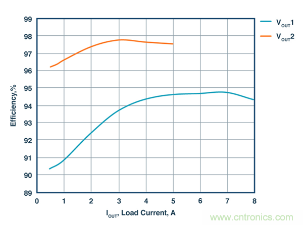 這款能調(diào)節(jié)開關(guān) MOSFET的柵極電壓降低功耗的控制器，你值得擁有