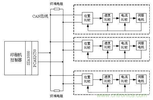 如何處理CAN現(xiàn)場總線的同步控制問題？
