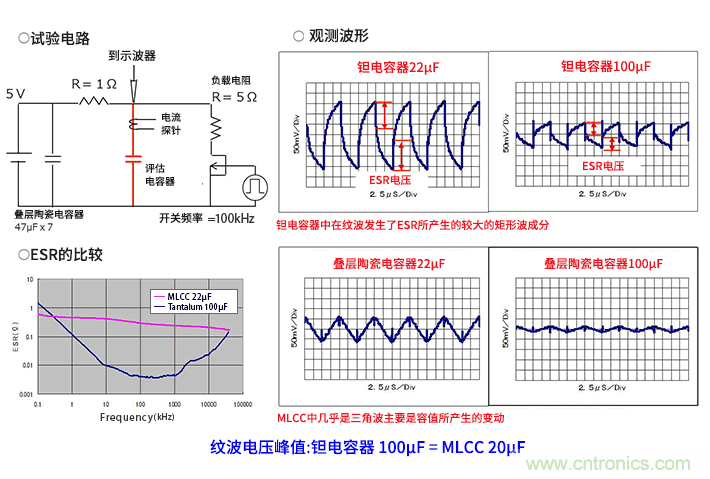 輸入電容器選型要著眼于紋波電流、ESR、ESL