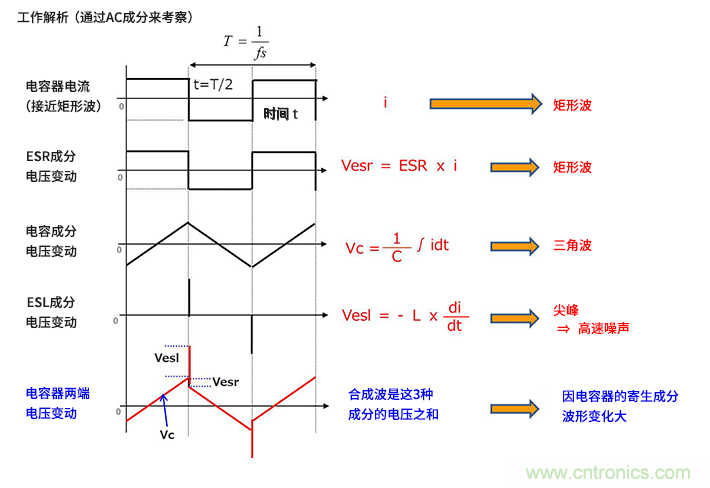 輸入電容器選型要著眼于紋波電流、ESR、ESL