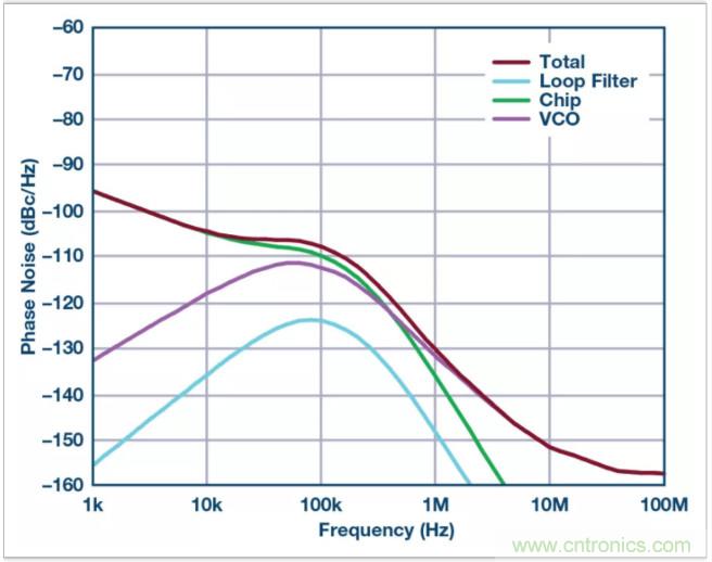 從電路的構(gòu)建模塊到器件選擇，PLL的基本原理你參透了嗎？