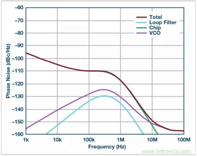 從電路的構(gòu)建模塊到器件選擇，PLL的基本原理你參透了嗎？