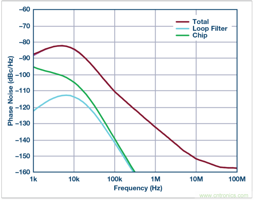 從電路的構(gòu)建模塊到器件選擇，PLL的基本原理你參透了嗎？