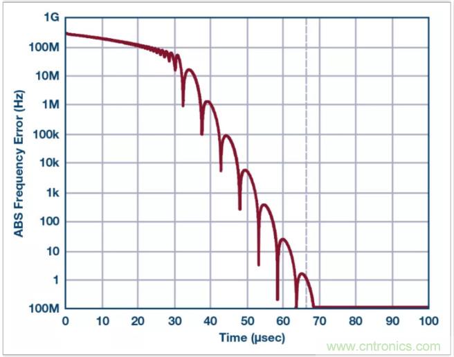 從電路的構(gòu)建模塊到器件選擇，PLL的基本原理你參透了嗎？