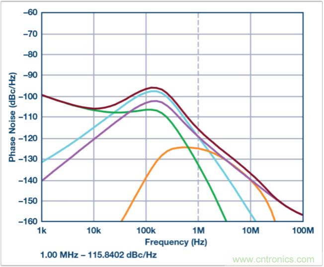 從電路的構(gòu)建模塊到器件選擇，PLL的基本原理你參透了嗎？