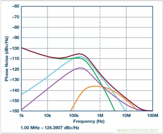 從電路的構(gòu)建模塊到器件選擇，PLL的基本原理你參透了嗎？