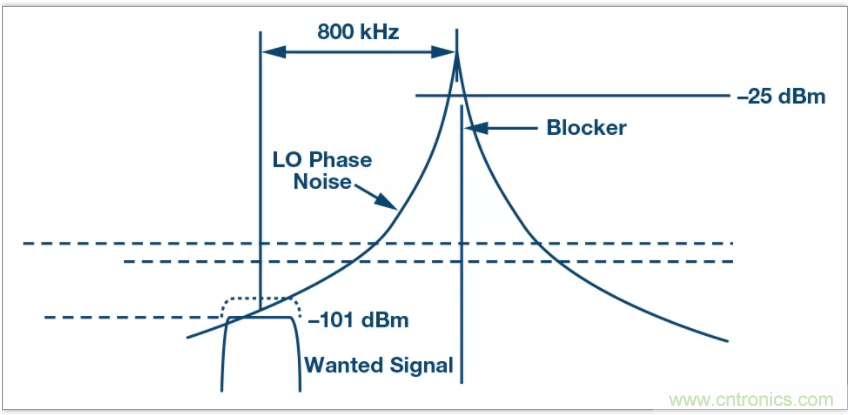 從電路的構(gòu)建模塊到器件選擇，PLL的基本原理你參透了嗎？