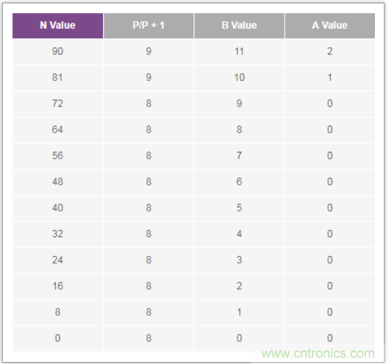 從電路的構(gòu)建模塊到器件選擇，PLL的基本原理你參透了嗎？