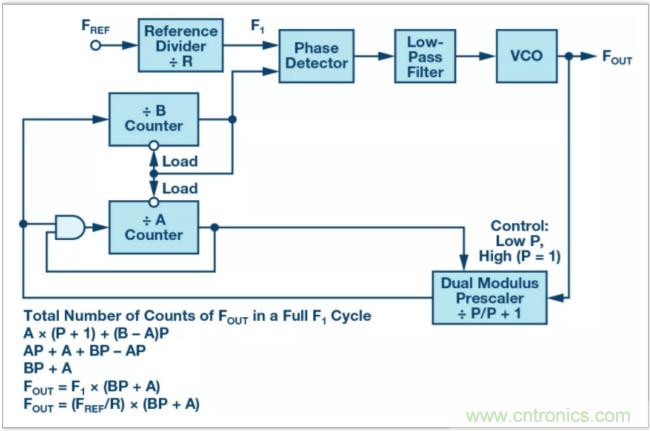 從電路的構(gòu)建模塊到器件選擇，PLL的基本原理你參透了嗎？