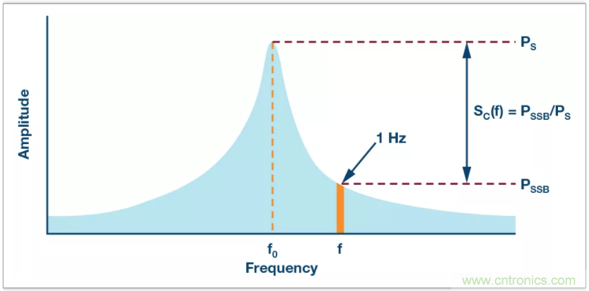 從電路的構(gòu)建模塊到器件選擇，PLL的基本原理你參透了嗎？