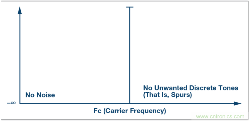 從電路的構(gòu)建模塊到器件選擇，PLL的基本原理你參透了嗎？