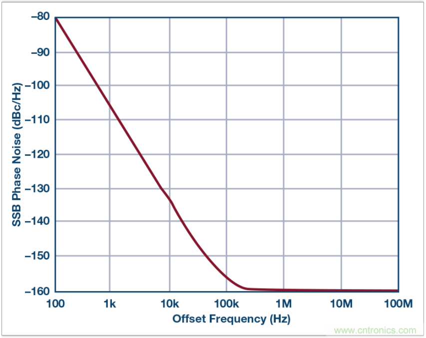 從電路的構(gòu)建模塊到器件選擇，PLL的基本原理你參透了嗎？