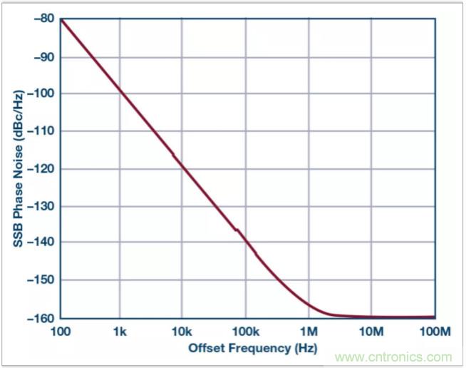 從電路的構(gòu)建模塊到器件選擇，PLL的基本原理你參透了嗎？
