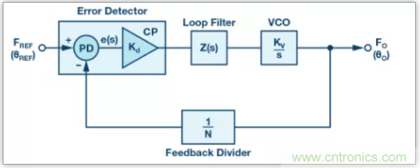 從電路的構(gòu)建模塊到器件選擇，PLL的基本原理你參透了嗎？