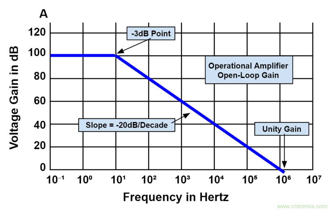什么是運算放大器？及運算放大器的分類、關(guān)鍵特性和參數(shù)