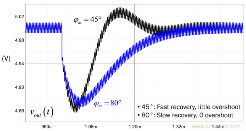 設(shè)計(jì)開關(guān)電源之前，必做的分析模擬和實(shí)驗(yàn)（之二）