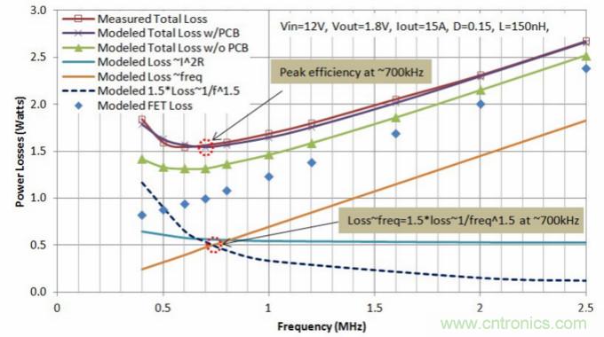 分析和仿真PCB交流電阻損耗，優(yōu)化DrMOS核心電壓