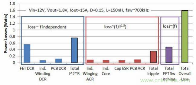 分析和仿真PCB交流電阻損耗，優(yōu)化DrMOS核心電壓