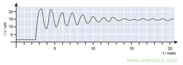 壓電陶瓷的諧振頻率、階躍時間及動態(tài)力
