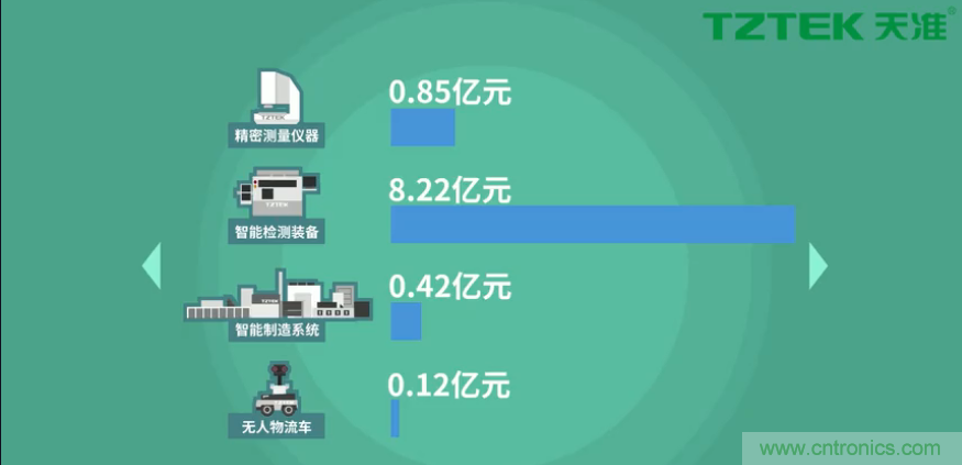 營業(yè)收入同比上升78.19%，天準(zhǔn)科技平臺(tái)型公司初露鋒芒