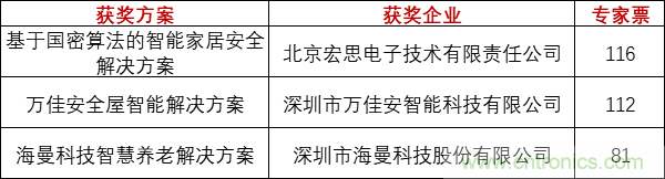 重磅！IOTE國(guó)際物聯(lián)網(wǎng)展（上海站）&mdash;2020物聯(lián)之星中國(guó)物聯(lián)網(wǎng)行業(yè)年度評(píng)選獲獎(jiǎng)名單正式公布