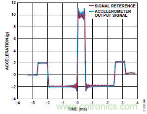 10kHz MEMS加速度計(jì)，提供4mA至20mA輸出，適合狀態(tài)監(jiān)控應(yīng)用