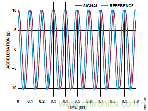 10kHz MEMS加速度計(jì)，提供4mA至20mA輸出，適合狀態(tài)監(jiān)控應(yīng)用